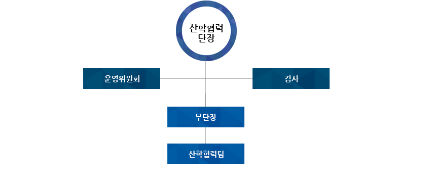 산학협력 단장 / 운영위원회 / 감사 (부단장, 산학협력팀)