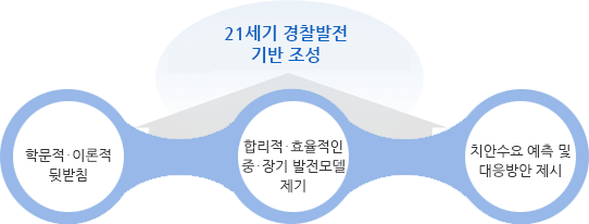 21세기 경찰발전 기반 조성을 위해, 학문적·이론적 뒷받침, 합리적·효율적인 중·장기 발전모델 제기, 치안수요 예측 및 대응방안 제시함
