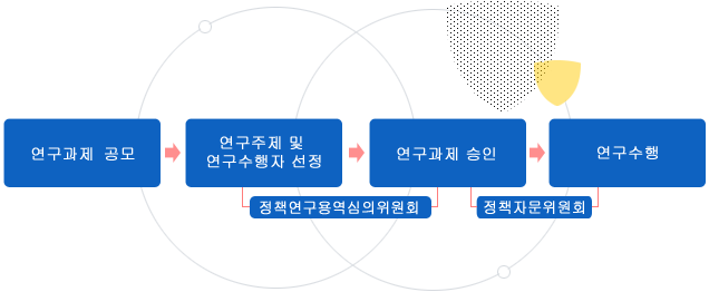 연구소 중점사업으로는 지정과제와 연구과제가 있습니다.